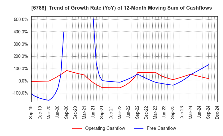 6788 NIHON TRIM CO.,LTD.: Trend of Growth Rate (YoY) of 12-Month Moving Sum of Cashflows