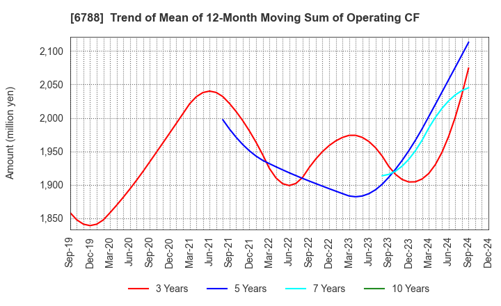 6788 NIHON TRIM CO.,LTD.: Trend of Mean of 12-Month Moving Sum of Operating CF