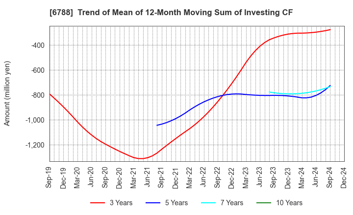 6788 NIHON TRIM CO.,LTD.: Trend of Mean of 12-Month Moving Sum of Investing CF