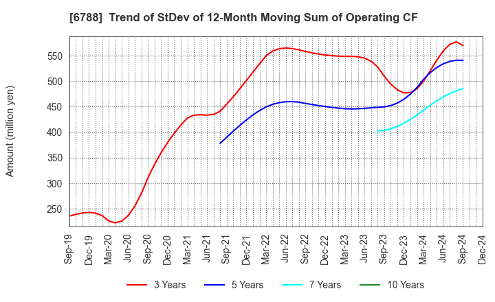 6788 NIHON TRIM CO.,LTD.: Trend of StDev of 12-Month Moving Sum of Operating CF