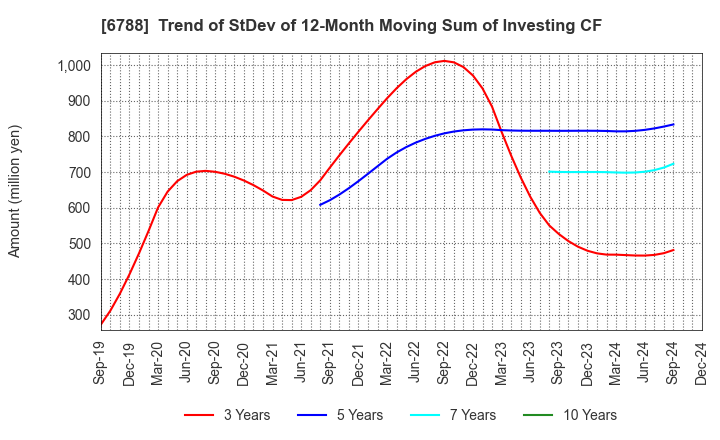 6788 NIHON TRIM CO.,LTD.: Trend of StDev of 12-Month Moving Sum of Investing CF