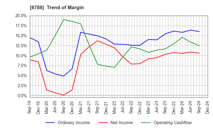 6788 NIHON TRIM CO.,LTD.: Trend of Margin