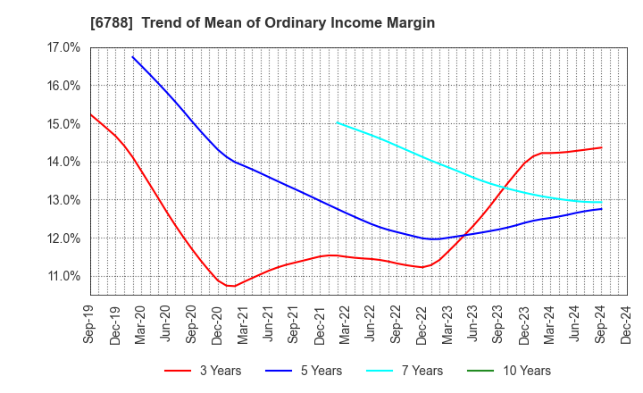 6788 NIHON TRIM CO.,LTD.: Trend of Mean of Ordinary Income Margin