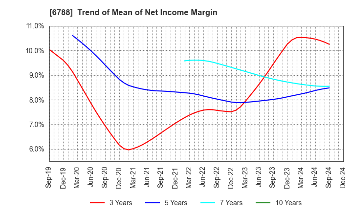 6788 NIHON TRIM CO.,LTD.: Trend of Mean of Net Income Margin