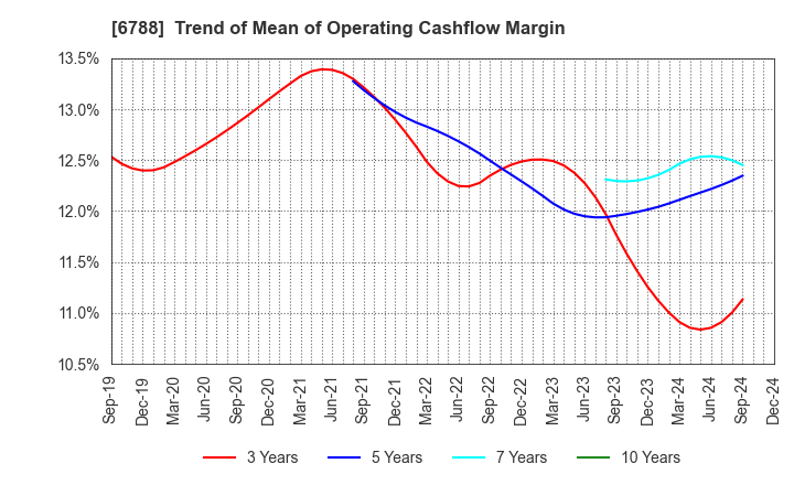 6788 NIHON TRIM CO.,LTD.: Trend of Mean of Operating Cashflow Margin