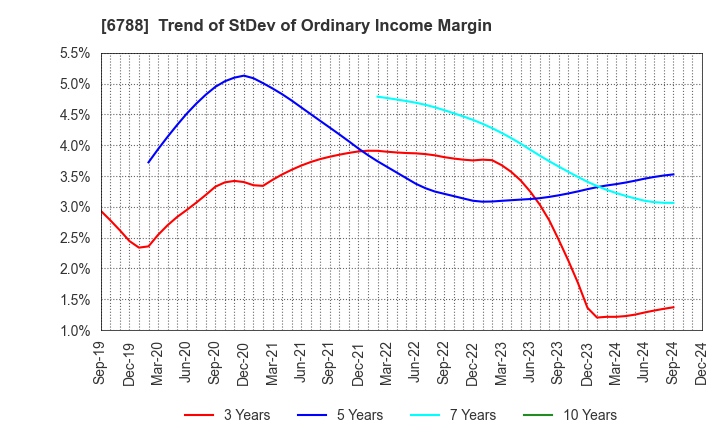 6788 NIHON TRIM CO.,LTD.: Trend of StDev of Ordinary Income Margin