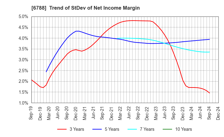 6788 NIHON TRIM CO.,LTD.: Trend of StDev of Net Income Margin