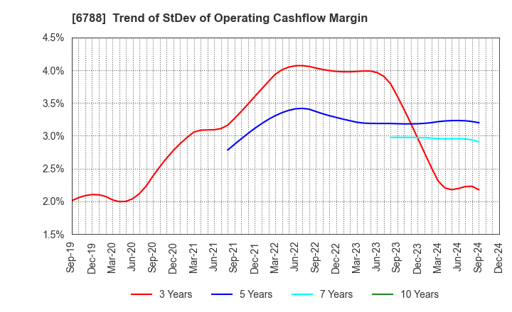 6788 NIHON TRIM CO.,LTD.: Trend of StDev of Operating Cashflow Margin