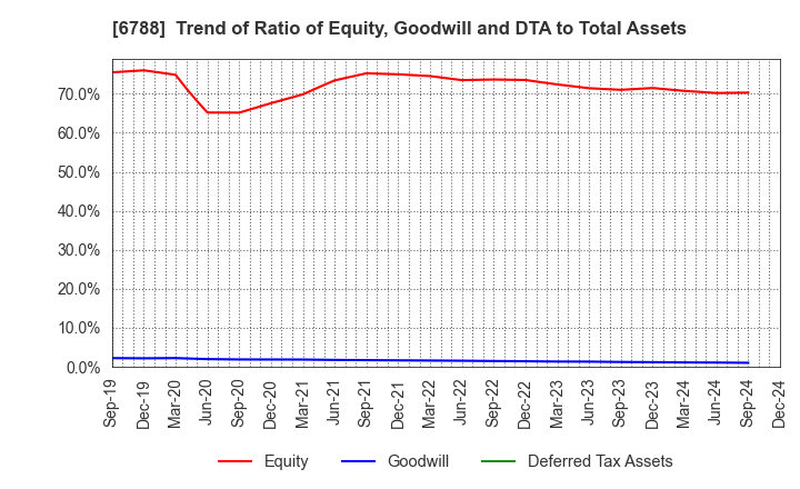 6788 NIHON TRIM CO.,LTD.: Trend of Ratio of Equity, Goodwill and DTA to Total Assets