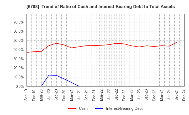 6788 NIHON TRIM CO.,LTD.: Trend of Ratio of Cash and Interest-Bearing Debt to Total Assets