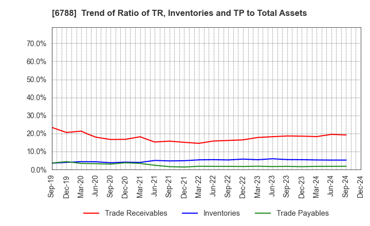 6788 NIHON TRIM CO.,LTD.: Trend of Ratio of TR, Inventories and TP to Total Assets