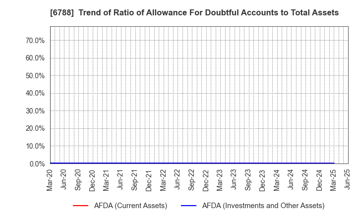 6788 NIHON TRIM CO.,LTD.: Trend of Ratio of Allowance For Doubtful Accounts to Total Assets