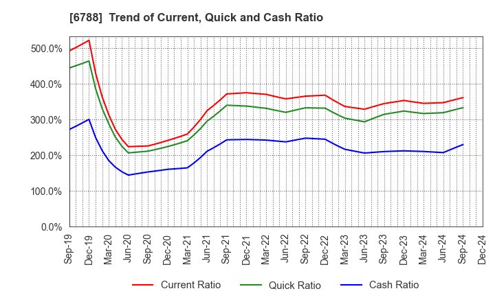 6788 NIHON TRIM CO.,LTD.: Trend of Current, Quick and Cash Ratio