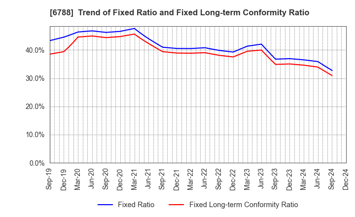 6788 NIHON TRIM CO.,LTD.: Trend of Fixed Ratio and Fixed Long-term Conformity Ratio