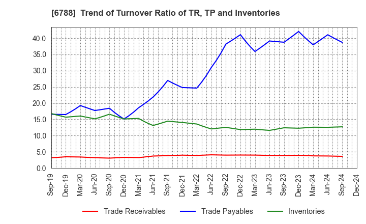 6788 NIHON TRIM CO.,LTD.: Trend of Turnover Ratio of TR, TP and Inventories