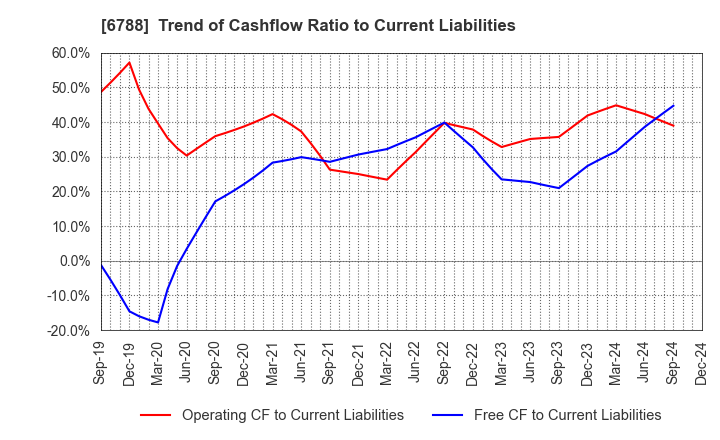 6788 NIHON TRIM CO.,LTD.: Trend of Cashflow Ratio to Current Liabilities