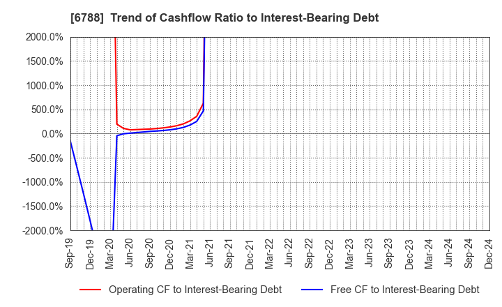 6788 NIHON TRIM CO.,LTD.: Trend of Cashflow Ratio to Interest-Bearing Debt