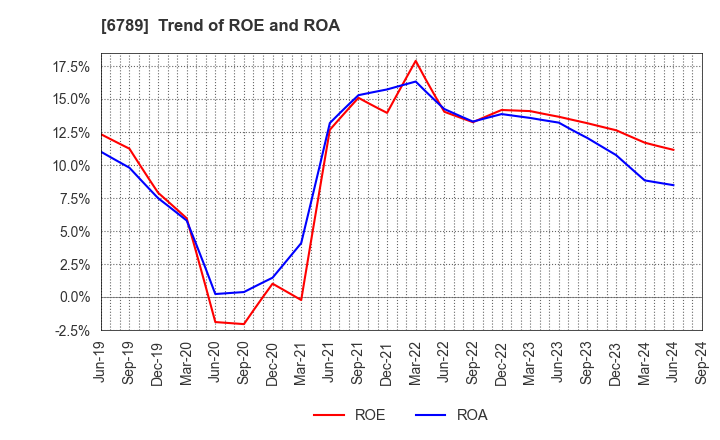 6789 Roland DG Corporation: Trend of ROE and ROA