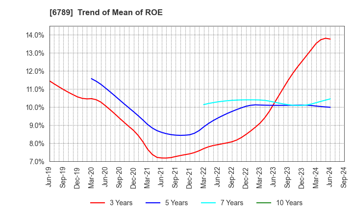 6789 Roland DG Corporation: Trend of Mean of ROE