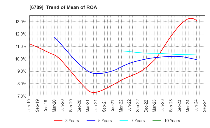 6789 Roland DG Corporation: Trend of Mean of ROA