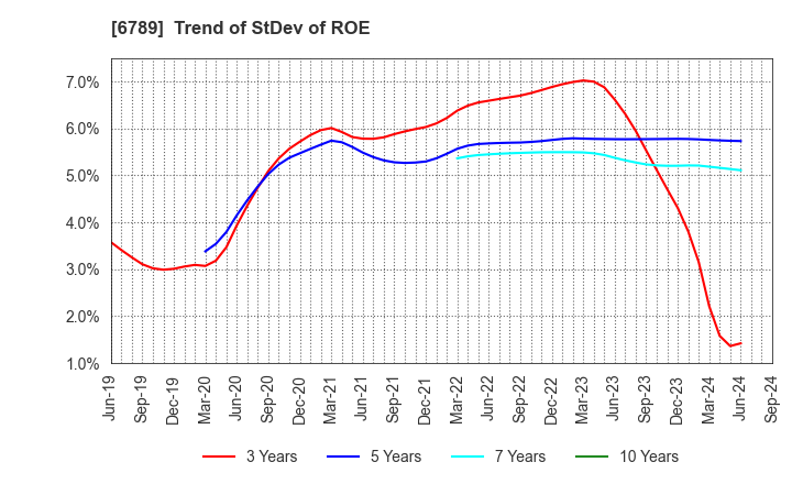 6789 Roland DG Corporation: Trend of StDev of ROE