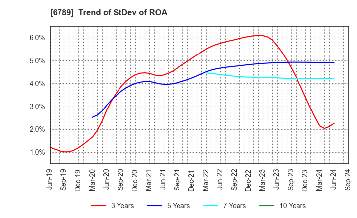 6789 Roland DG Corporation: Trend of StDev of ROA