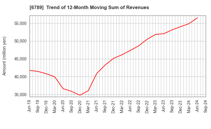 6789 Roland DG Corporation: Trend of 12-Month Moving Sum of Revenues