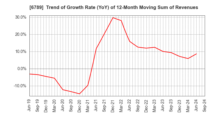 6789 Roland DG Corporation: Trend of Growth Rate (YoY) of 12-Month Moving Sum of Revenues