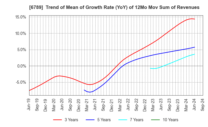 6789 Roland DG Corporation: Trend of Mean of Growth Rate (YoY) of 12Mo Mov Sum of Revenues