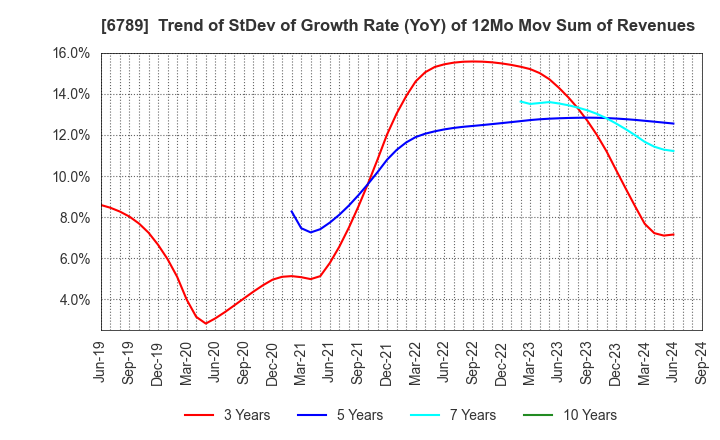 6789 Roland DG Corporation: Trend of StDev of Growth Rate (YoY) of 12Mo Mov Sum of Revenues