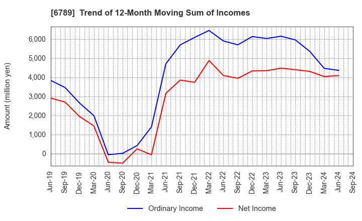 6789 Roland DG Corporation: Trend of 12-Month Moving Sum of Incomes