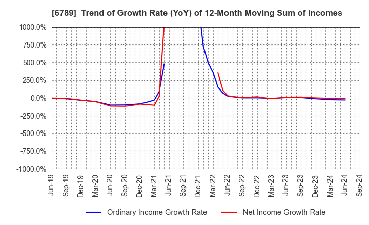 6789 Roland DG Corporation: Trend of Growth Rate (YoY) of 12-Month Moving Sum of Incomes