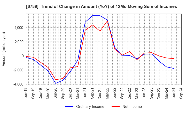 6789 Roland DG Corporation: Trend of Change in Amount (YoY) of 12Mo Moving Sum of Incomes