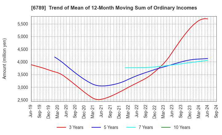 6789 Roland DG Corporation: Trend of Mean of 12-Month Moving Sum of Ordinary Incomes