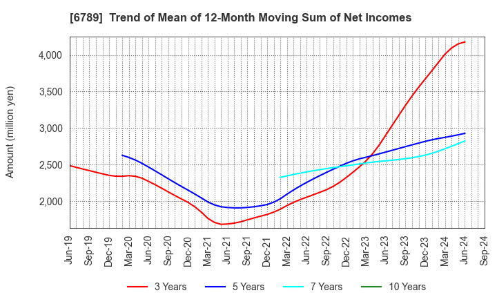 6789 Roland DG Corporation: Trend of Mean of 12-Month Moving Sum of Net Incomes