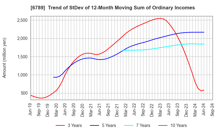 6789 Roland DG Corporation: Trend of StDev of 12-Month Moving Sum of Ordinary Incomes