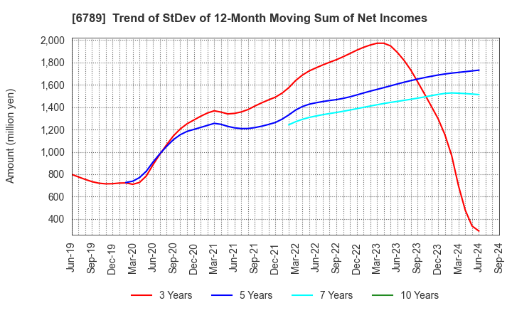 6789 Roland DG Corporation: Trend of StDev of 12-Month Moving Sum of Net Incomes