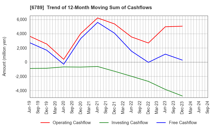 6789 Roland DG Corporation: Trend of 12-Month Moving Sum of Cashflows