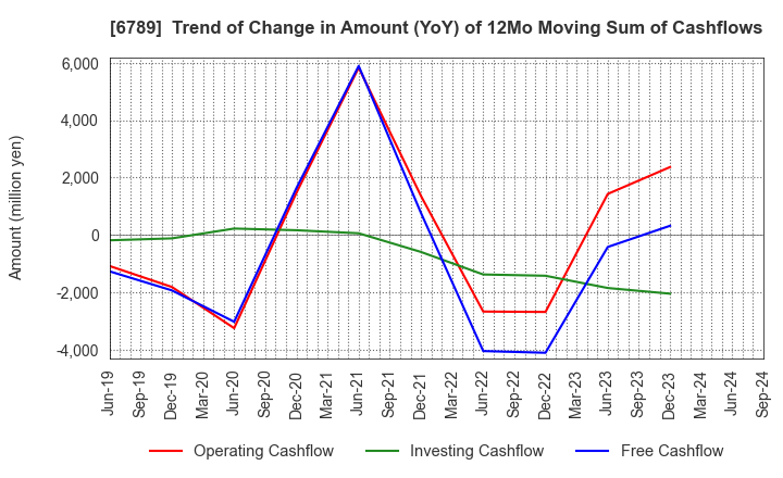 6789 Roland DG Corporation: Trend of Change in Amount (YoY) of 12Mo Moving Sum of Cashflows