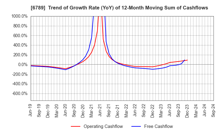 6789 Roland DG Corporation: Trend of Growth Rate (YoY) of 12-Month Moving Sum of Cashflows