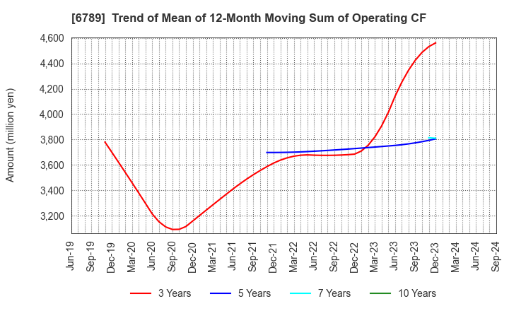 6789 Roland DG Corporation: Trend of Mean of 12-Month Moving Sum of Operating CF