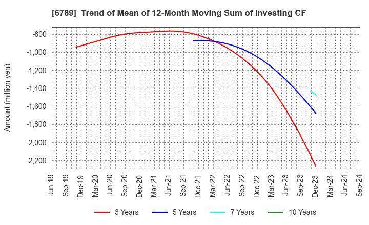 6789 Roland DG Corporation: Trend of Mean of 12-Month Moving Sum of Investing CF