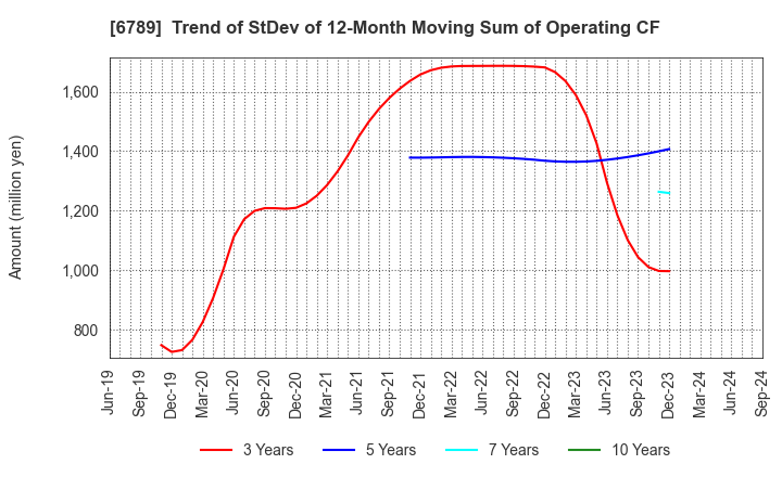 6789 Roland DG Corporation: Trend of StDev of 12-Month Moving Sum of Operating CF