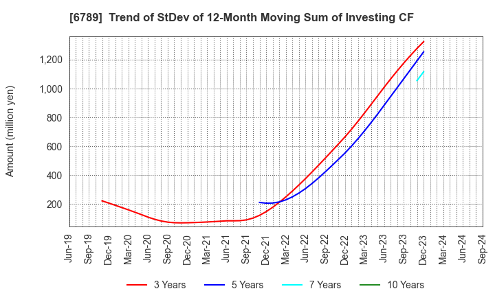 6789 Roland DG Corporation: Trend of StDev of 12-Month Moving Sum of Investing CF