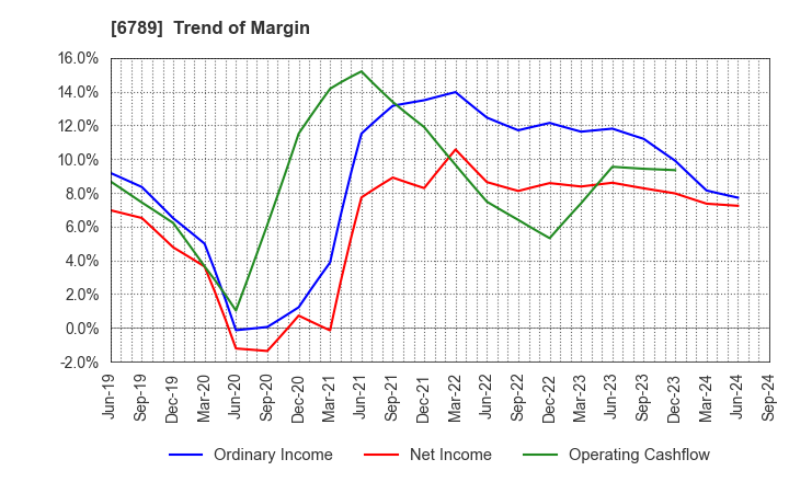 6789 Roland DG Corporation: Trend of Margin