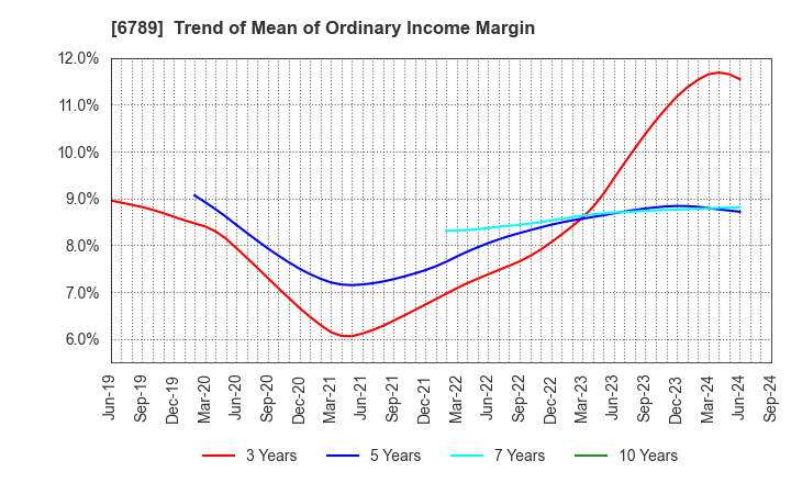 6789 Roland DG Corporation: Trend of Mean of Ordinary Income Margin