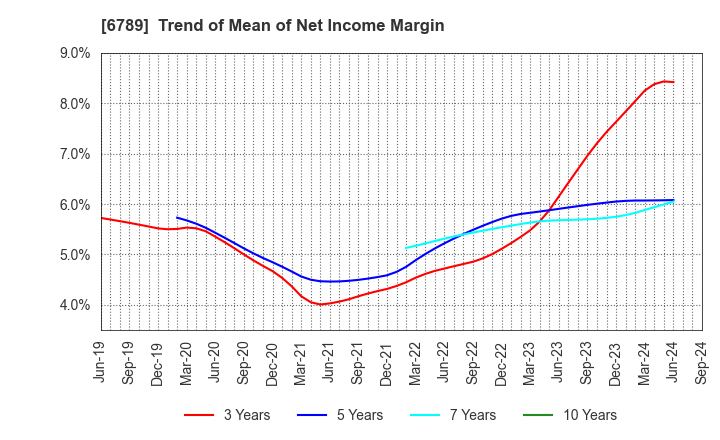 6789 Roland DG Corporation: Trend of Mean of Net Income Margin