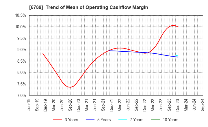 6789 Roland DG Corporation: Trend of Mean of Operating Cashflow Margin