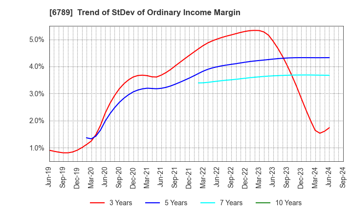 6789 Roland DG Corporation: Trend of StDev of Ordinary Income Margin