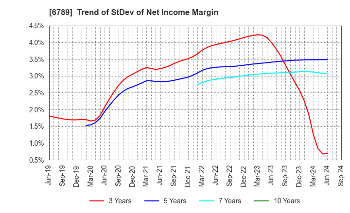 6789 Roland DG Corporation: Trend of StDev of Net Income Margin